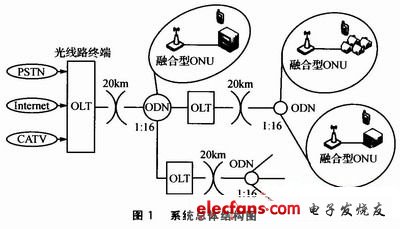 系統(tǒng)的總體結構