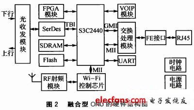 融合型ONU的硬件結構圖