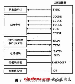 MC35i外圍接口電路