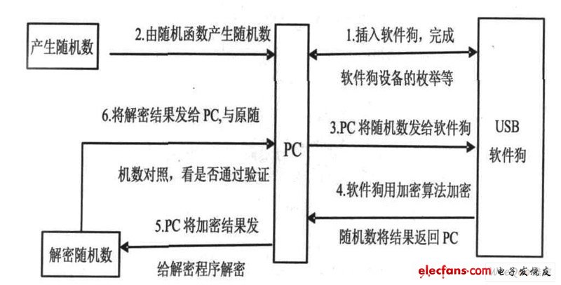 USB 軟件狗加密保護(hù)流程圖