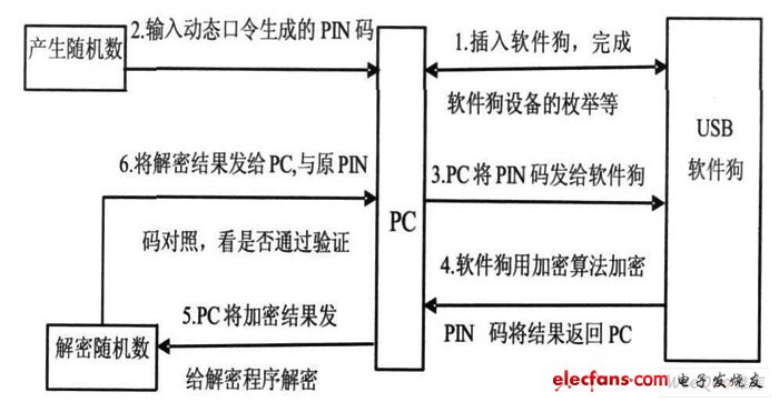 USB2. 0軟件狗加密保護流程圖。