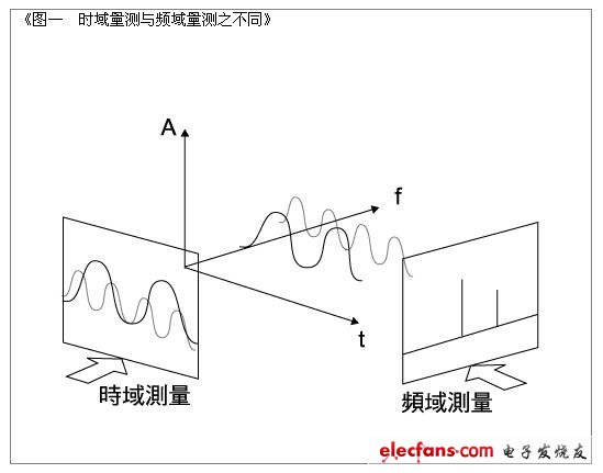 頻譜分析儀的種類與應(yīng)用