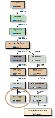 在采用 Valgrind 工具的 SCP 傳輸中，AES 加密占用三分之二的計算任務(wù)