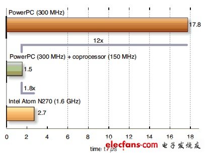 硬件加速系統(tǒng)（中間綠條）快于獨立的 PowerPC 或 Atom 處理器