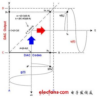 由DAC諧波頻譜成分重構(gòu)其傳遞函數(shù)[圖]