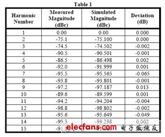 由DAC諧波頻譜成分重構(gòu)其傳遞函數(shù)[圖]