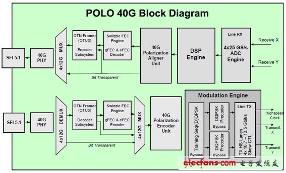 PMC-Sierra推出用于相干光網(wǎng)絡(luò)部署的POLO 40G SoC(電子工程專(zhuān)輯)