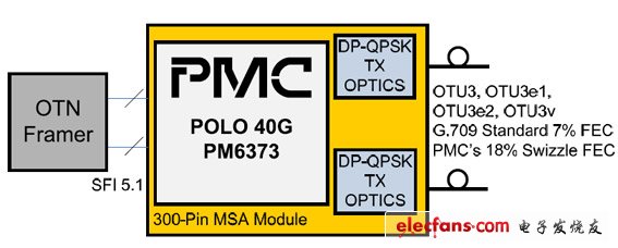 PMC-Sierra推出用于相干光網(wǎng)絡(luò)部署的POLO 40G SoC(電子工程專輯)