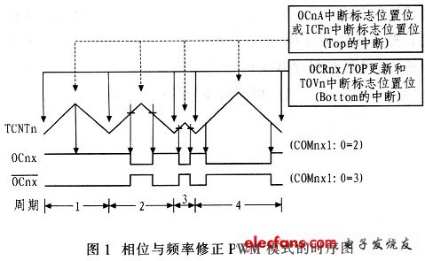 工作時(shí)序