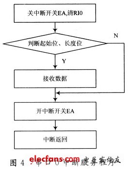 串口0中斷服務(wù)程序流程圖