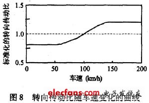 車速和方向盤轉角