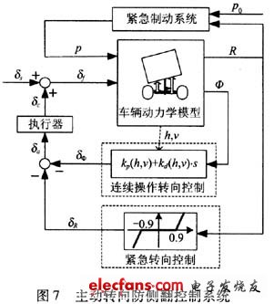 基于主動轉向和制動集成控制的控制系統(tǒng)圖