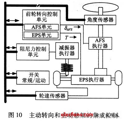 主動轉向和主動懸架集成控制結構