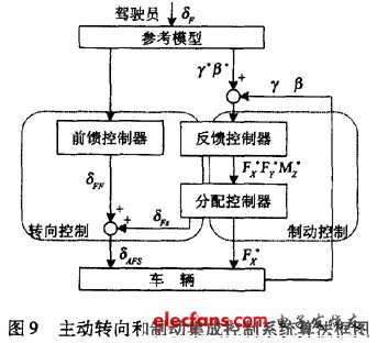 主動前輪轉向與直接橫擺力矩控制的集成控制系統(tǒng)的控制算法框圖