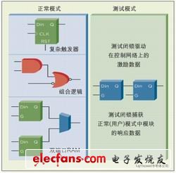 圖：多模式邏輯單元具有使所有電路節(jié)點都可以被觀測的測試模式。