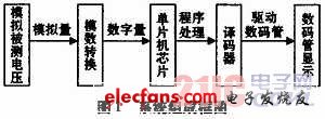 基于51單片機(jī)的數(shù)字電壓表仿真設(shè)計(jì)