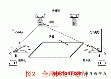 中介坐標(biāo)系方案