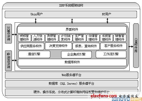 基于構(gòu)件的網(wǎng)絡(luò)ERP系統(tǒng)框架研究