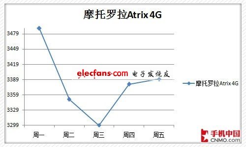 下周熱門手機(jī)價(jià)格預(yù)測(cè) GALAXY SII大降