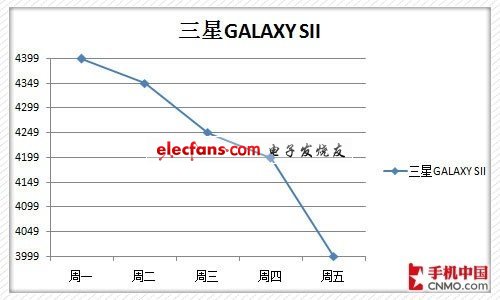 下周熱門手機(jī)價(jià)格預(yù)測(cè) GALAXY SII大降