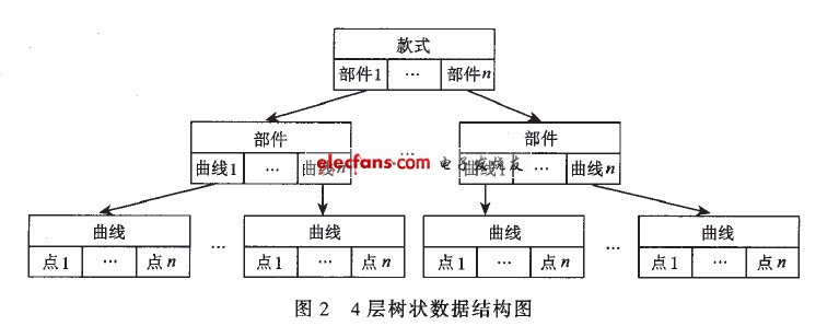 4層樹狀數(shù)據(jù)結(jié)構(gòu)圖