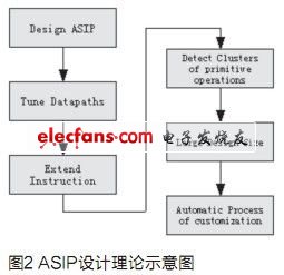 采用Top-down方式示意出ASIP設(shè)計的理論步驟