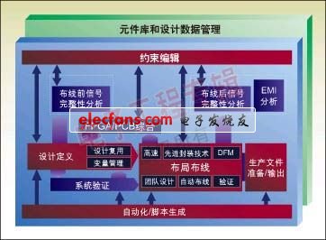 圖1：從前端到后端的一個(gè)典型集成系統(tǒng)設(shè)計(jì)流。