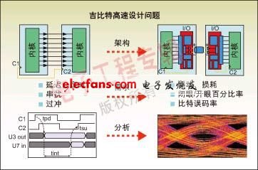 圖2：并行總線和串并轉(zhuǎn)換設(shè)計(jì)所遇到的典型設(shè)計(jì)問題。