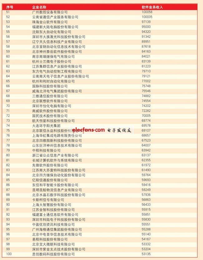 工信部發(fā)布2011年軟件收入百?gòu)?qiáng)名單 華為居首