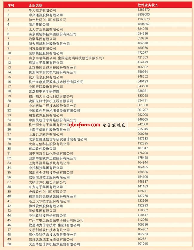 工信部發(fā)布2011年軟件收入百?gòu)?qiáng)名單 華為居首