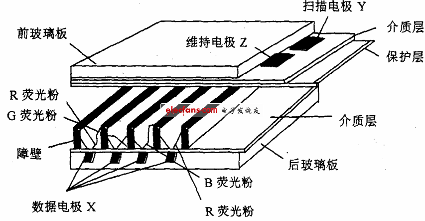 三電極表面放電型AC-PDP結(jié)構(gòu)圖