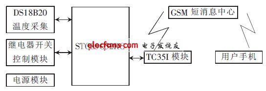 圖1 系統(tǒng)組成方框圖