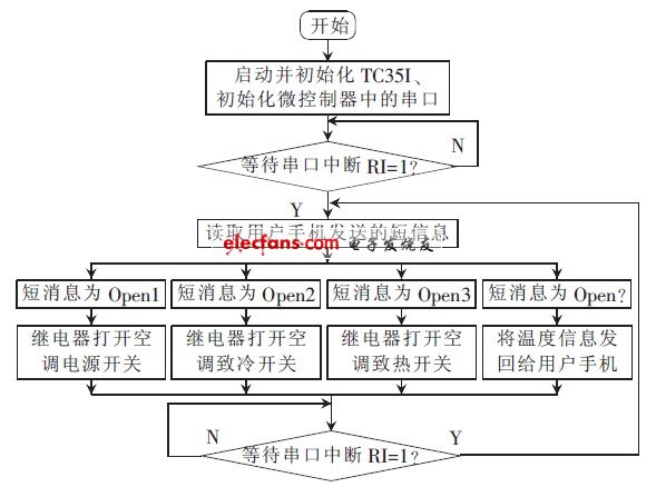 圖6 系統(tǒng)工作流程圖