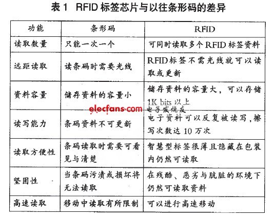 RFlD標(biāo)簽芯片與以往條形碼的差異