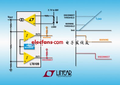 Linear電流檢測器LT6109提供準(zhǔn)確的電路故障保護(hù)和報警(電子工程專輯)