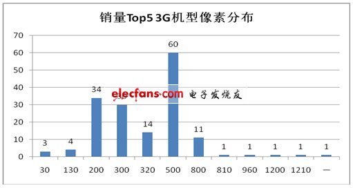 運營商暗戰(zhàn)3G智能機 大屏高像素將成殺手锏