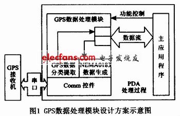 GPS數(shù)據(jù)處理模塊設(shè)計(jì)方案示意圖