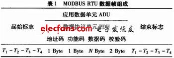 基于ARM Cortex-M3的MODBUS協(xié)議實現(xiàn)及其應(yīng)用