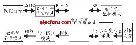 圖1 系統(tǒng)功能模塊圖