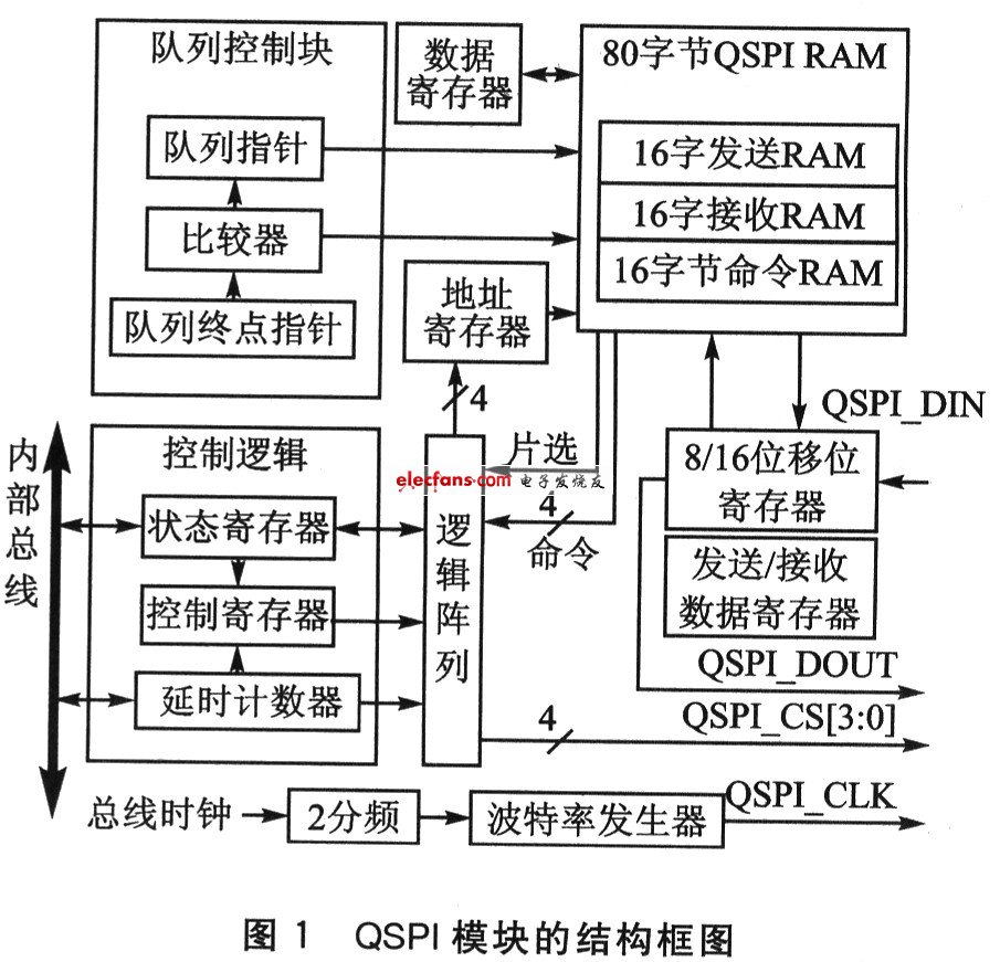 QSPI模塊結(jié)構(gòu)框圖