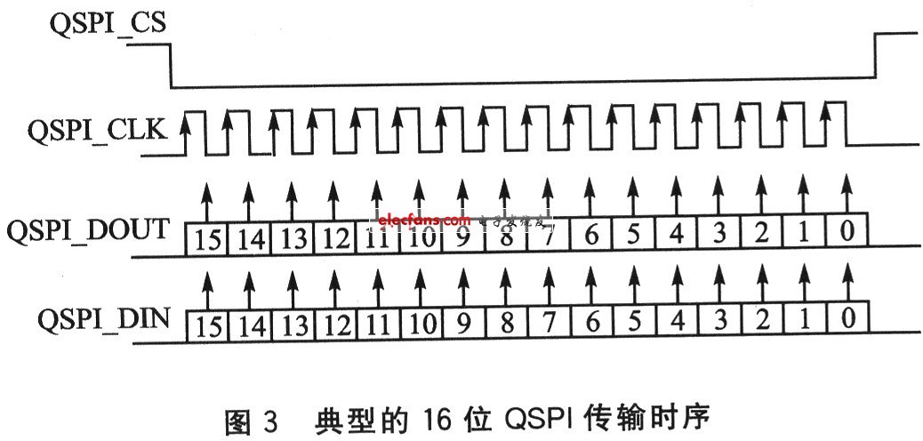 16位QSPI傳輸時序