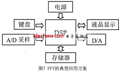 FFT的典型應用方案