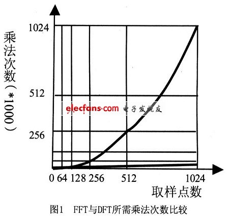 FFT與DFT運算量與計算點數(shù)的關(guān)系