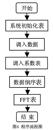 TMS320LF2407實現(xiàn)FFT算法程序流程圖