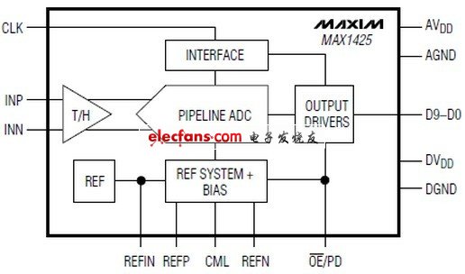 MAX1425 10-bit, monolithic analog-to-digital converter (ADC)