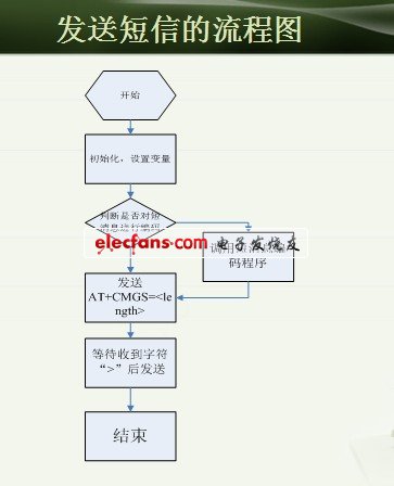 發(fā)送短信流程圖