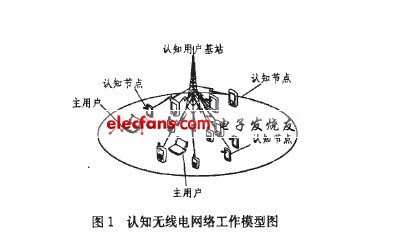 認知無線電網(wǎng)絡工作模型