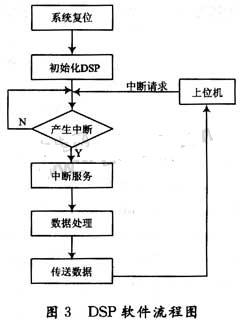 DSP數(shù)字信號(hào)處理系統(tǒng)軟件流程