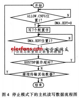 主機(jī)對HOSTDP的操作時序