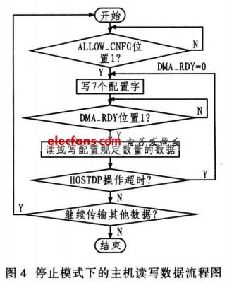 具體的主機(jī)讀寫數(shù)據(jù)流程